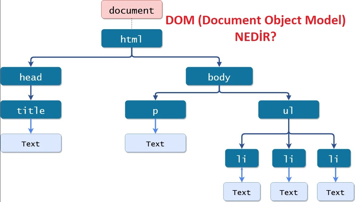 document object model nedir